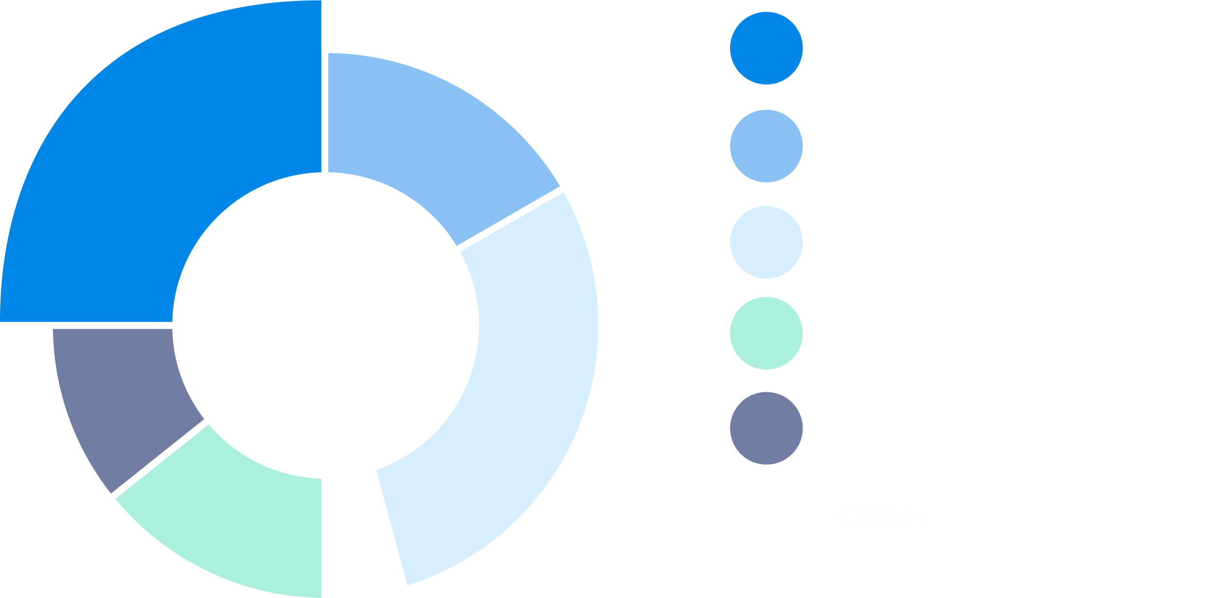 College Admissions Factors